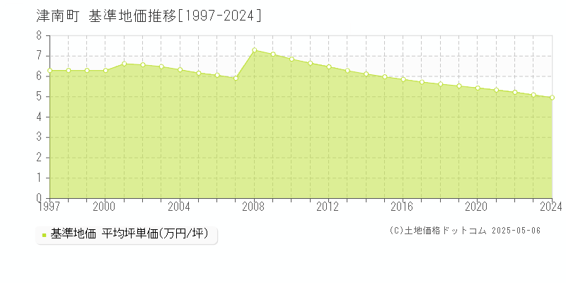 中魚沼郡津南町の基準地価推移グラフ 