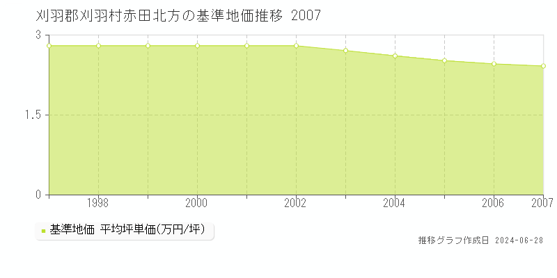 刈羽郡刈羽村赤田北方の基準地価推移グラフ 