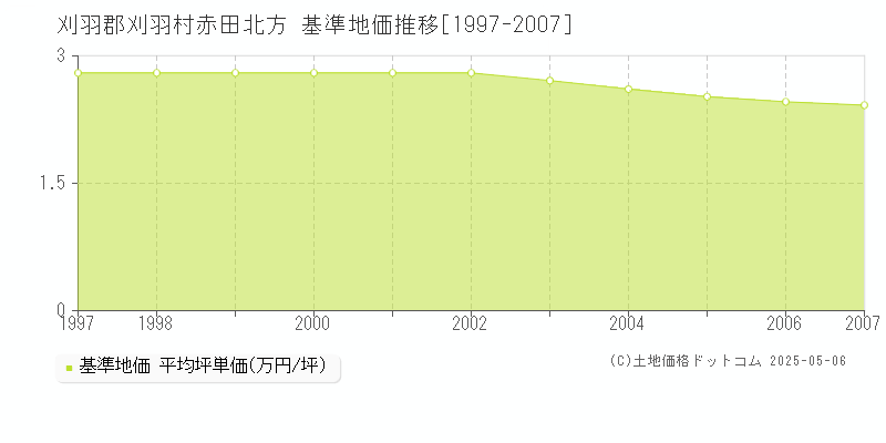 赤田北方(刈羽郡刈羽村)の基準地価推移グラフ(坪単価)[1997-2007年]