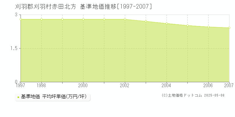 刈羽郡刈羽村赤田北方の基準地価推移グラフ 