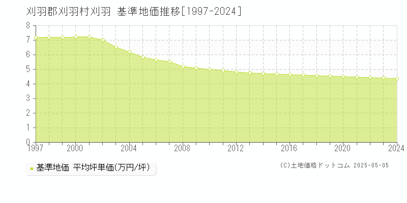 刈羽(刈羽郡刈羽村)の基準地価推移グラフ(坪単価)[1997-2024年]