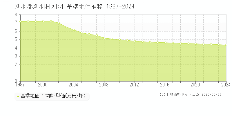 刈羽郡刈羽村刈羽の基準地価推移グラフ 