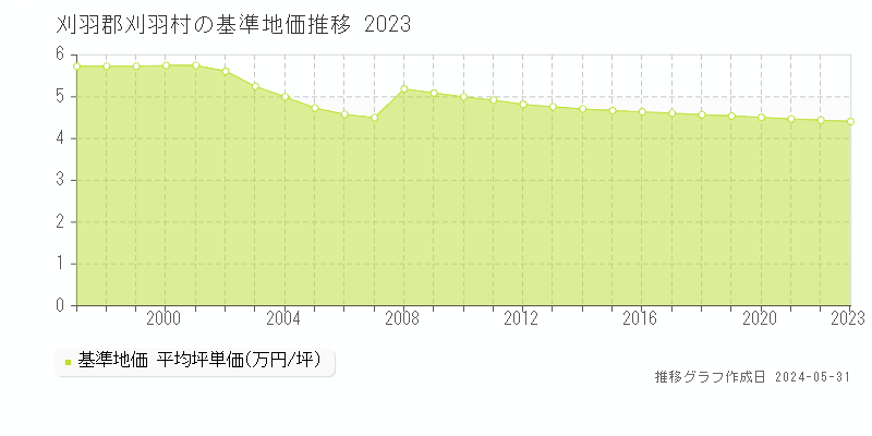 刈羽郡刈羽村の基準地価推移グラフ 