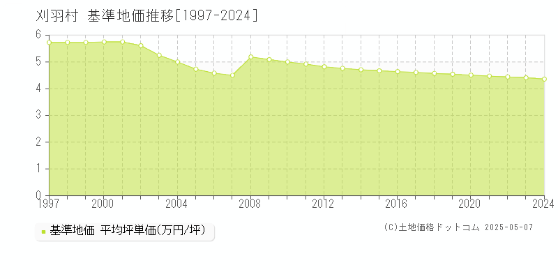 刈羽村(新潟県)の基準地価推移グラフ(坪単価)[1997-2024年]