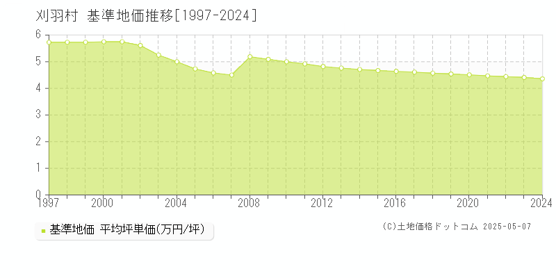 刈羽郡刈羽村の基準地価推移グラフ 