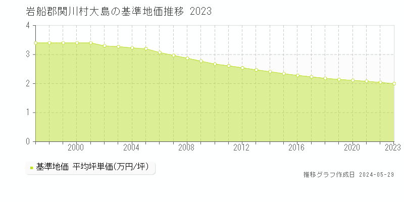 岩船郡関川村大島の基準地価推移グラフ 