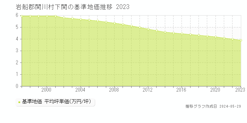 岩船郡関川村下関の基準地価推移グラフ 
