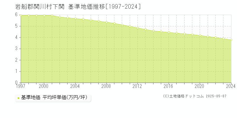 下関(岩船郡関川村)の基準地価推移グラフ(坪単価)[1997-2024年]