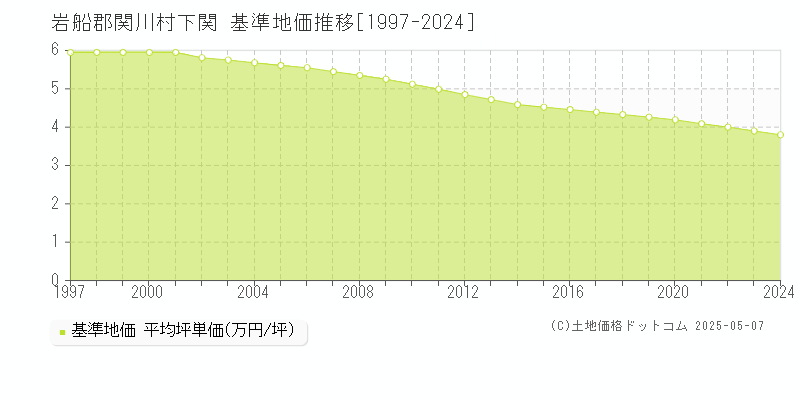 岩船郡関川村下関の基準地価推移グラフ 