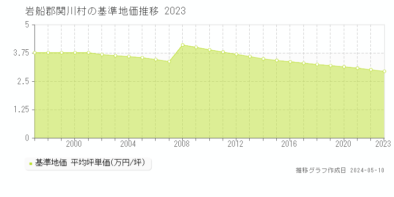 岩船郡関川村の基準地価推移グラフ 