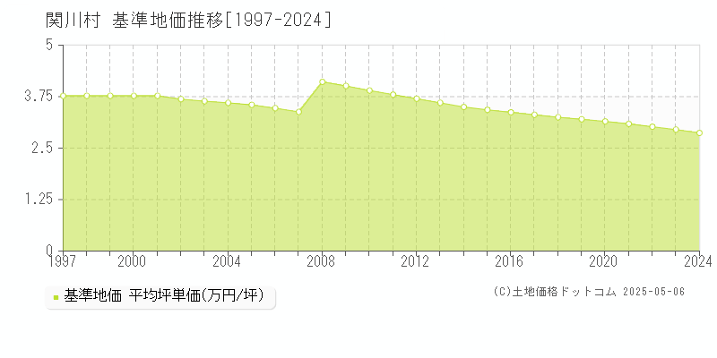 関川村(新潟県)の基準地価推移グラフ(坪単価)[1997-2024年]