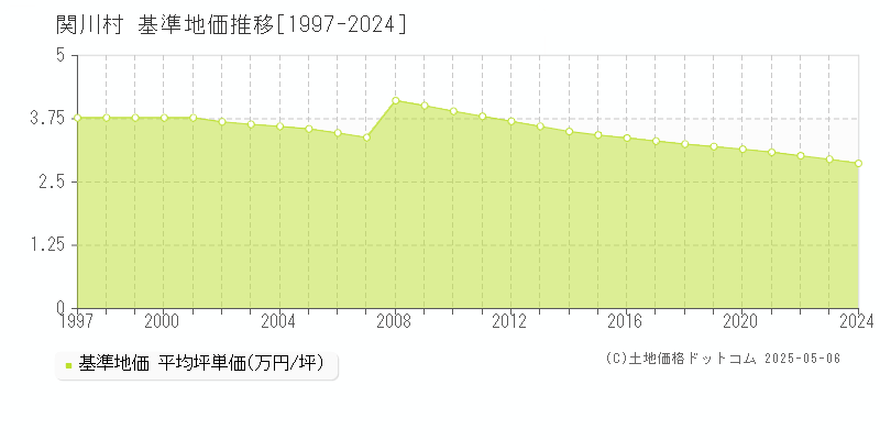 岩船郡関川村の基準地価推移グラフ 