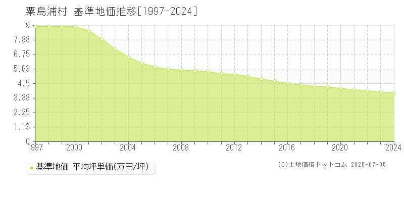 粟島浦村(新潟県)の基準地価推移グラフ(坪単価)[1997-2024年]
