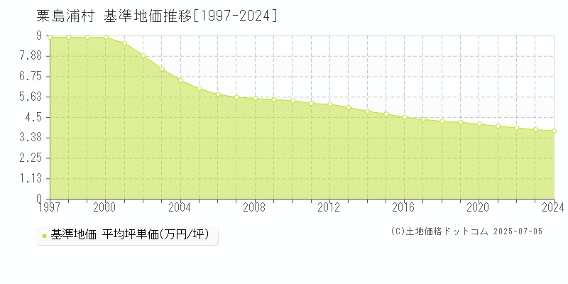 岩船郡粟島浦村全域の基準地価推移グラフ 