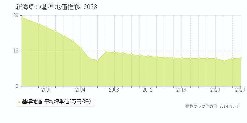 新潟県の基準地価推移グラフ 