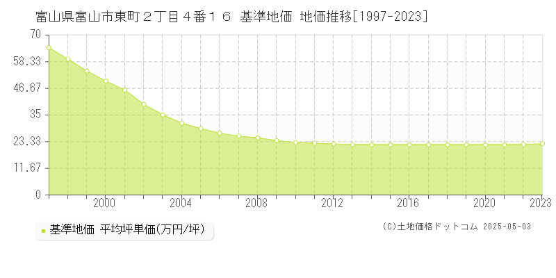 富山県富山市東町２丁目４番１６ 基準地価 地価推移[1997-2023]