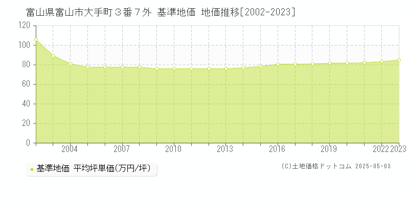 富山県富山市大手町３番７外 基準地価 地価推移[2002-2023]