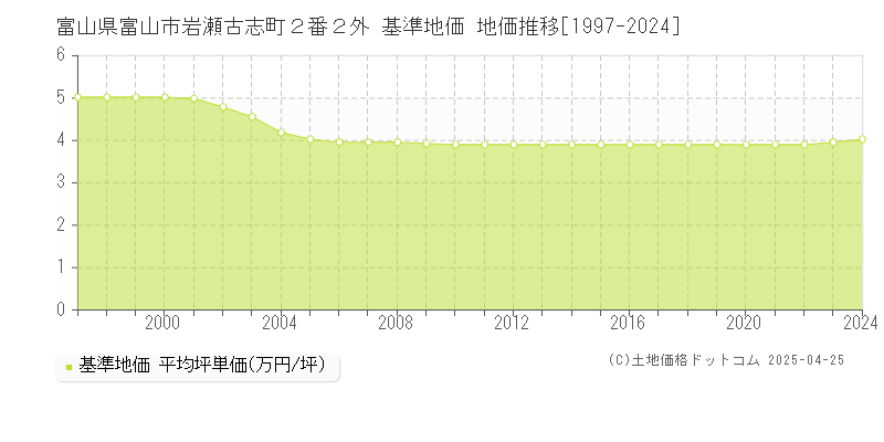富山県富山市岩瀬古志町２番２外 基準地価 地価推移[1997-2024]