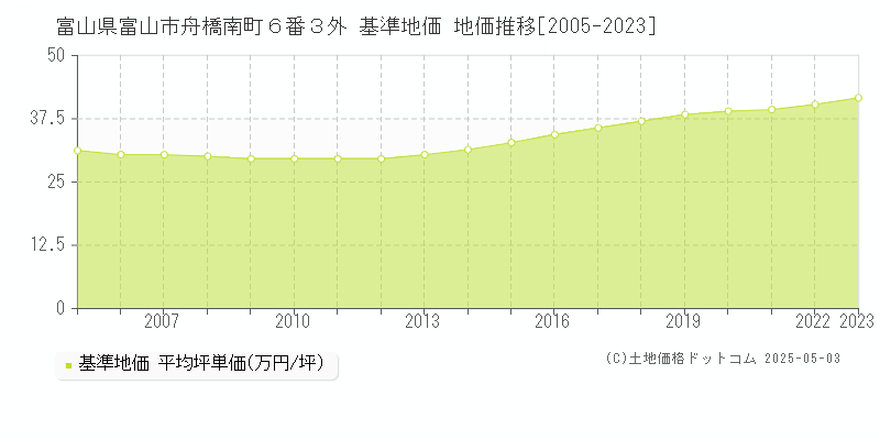 富山県富山市舟橋南町６番３外 基準地価 地価推移[2005-2023]