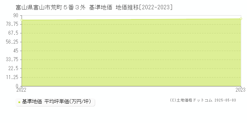 富山県富山市荒町５番３外 基準地価 地価推移[2022-2023]
