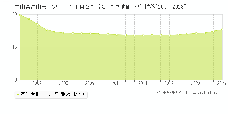 富山県富山市布瀬町南１丁目２１番３ 基準地価 地価推移[2000-2023]