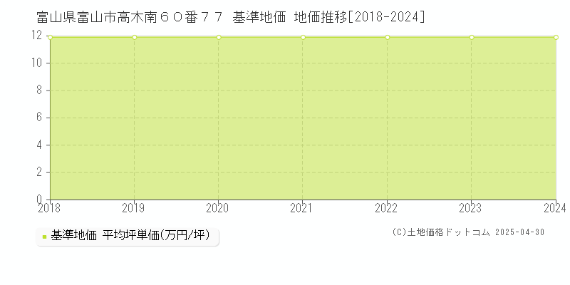 富山県富山市高木南６０番７７ 基準地価 地価推移[2018-2024]