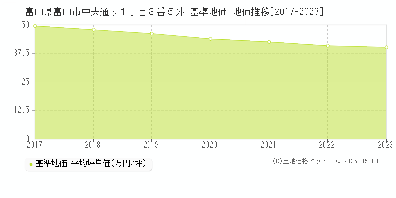 富山県富山市中央通り１丁目３番５外 基準地価 地価推移[2017-2023]