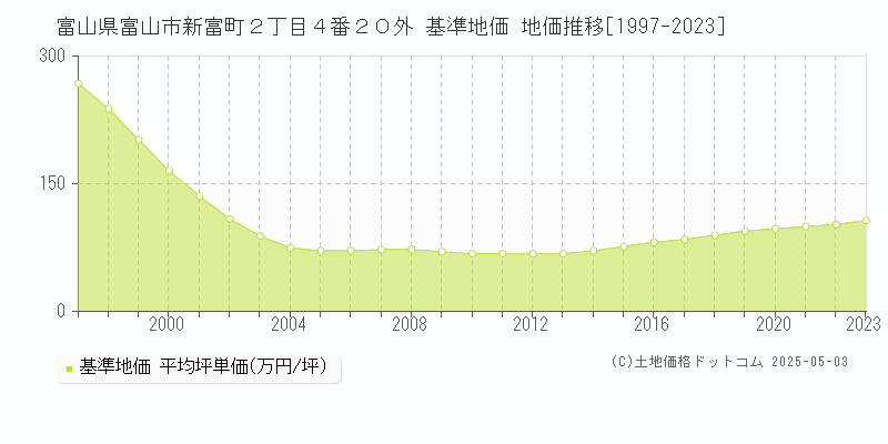 富山県富山市新富町２丁目４番２０外 基準地価 地価推移[1997-2023]