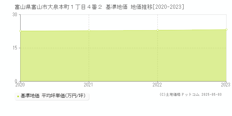富山県富山市大泉本町１丁目４番２ 基準地価 地価推移[2020-2023]