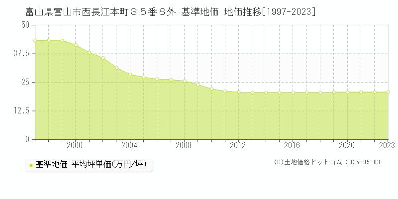 富山県富山市西長江本町３５番８外 基準地価 地価推移[1997-2023]