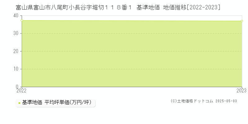 富山県富山市八尾町小長谷字堀切１１８番１ 基準地価 地価推移[2022-2023]