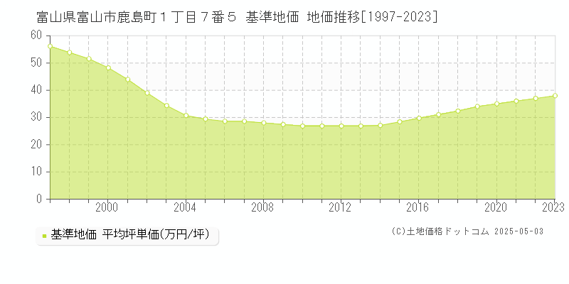 富山県富山市鹿島町１丁目７番５ 基準地価 地価推移[1997-2023]