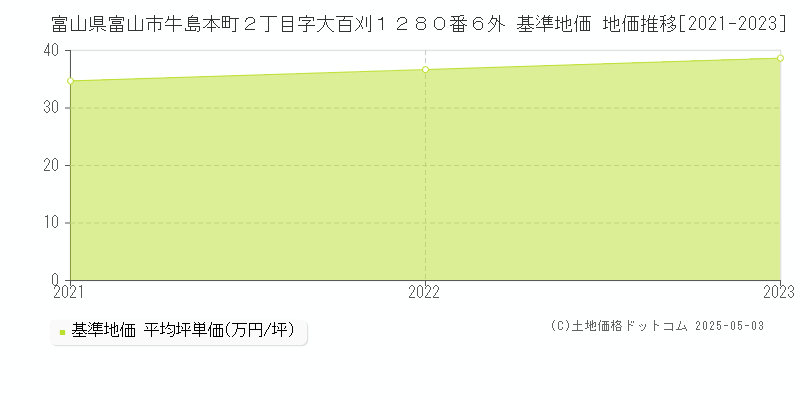 富山県富山市牛島本町２丁目字大百刈１２８０番６外 基準地価 地価推移[2021-2023]