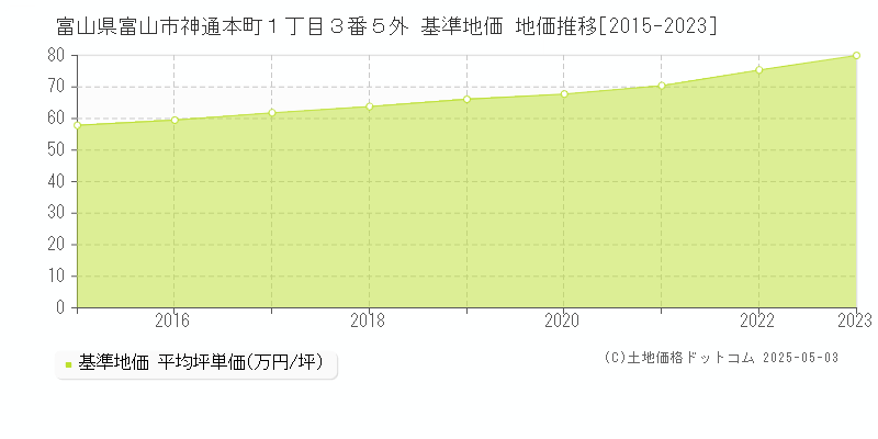 富山県富山市神通本町１丁目３番５外 基準地価 地価推移[2015-2023]
