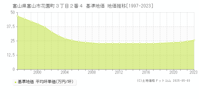 富山県富山市花園町３丁目２番４ 基準地価 地価推移[1997-2023]