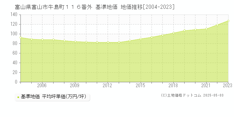 富山県富山市牛島町１１６番外 基準地価 地価推移[2004-2023]