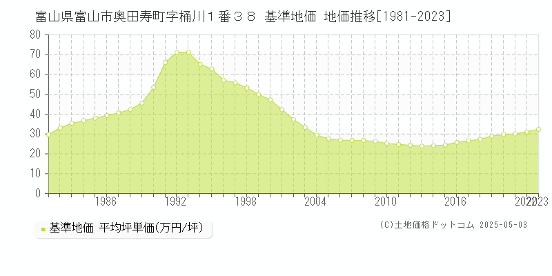 富山県富山市奥田寿町字桶川１番３８ 基準地価 地価推移[1981-2023]