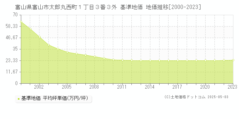富山県富山市太郎丸西町１丁目３番３外 基準地価 地価推移[2000-2023]
