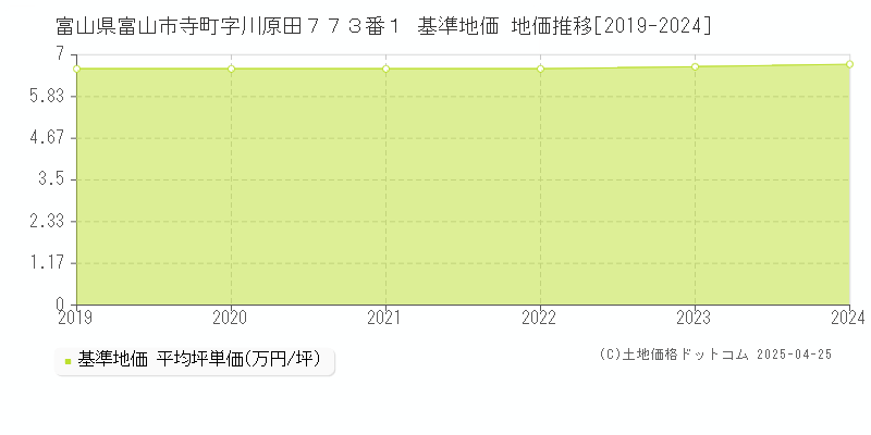 富山県富山市寺町字川原田７７３番１ 基準地価 地価推移[2019-2024]