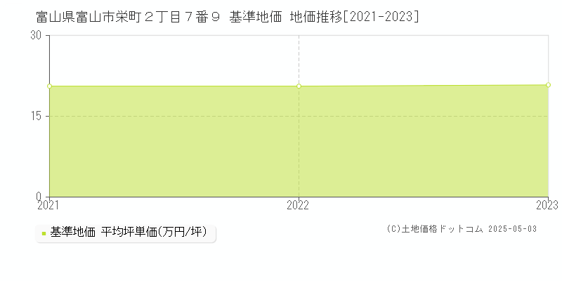 富山県富山市栄町２丁目７番９ 基準地価 地価推移[2021-2023]