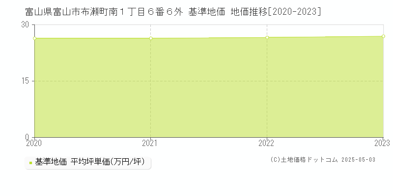 富山県富山市布瀬町南１丁目６番６外 基準地価 地価推移[2020-2023]