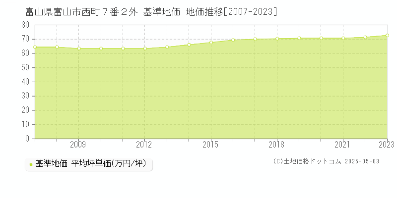 富山県富山市西町７番２外 基準地価 地価推移[2007-2023]