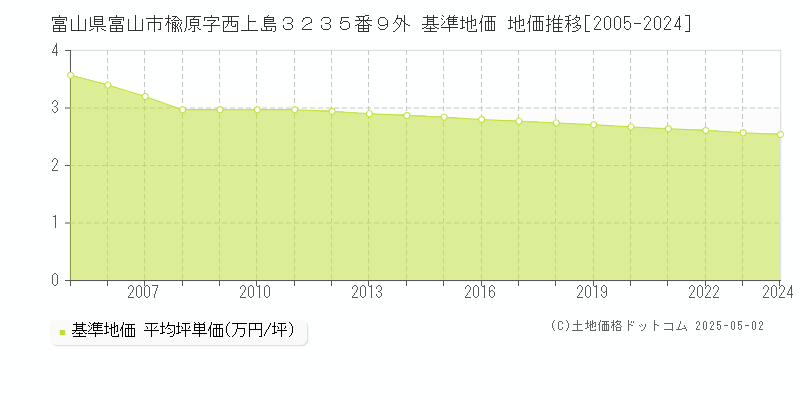 富山県富山市楡原字西上島３２３５番９外 基準地価 地価推移[2005-2024]