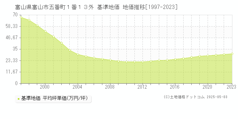 富山県富山市五番町１番１３外 基準地価 地価推移[1997-2023]