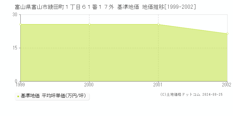 富山県富山市綾田町１丁目６１番１７外 基準地価 地価推移[1999-2002]