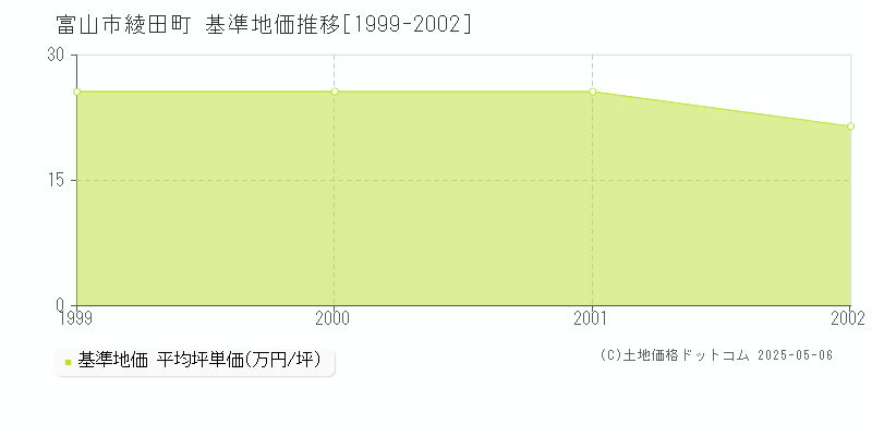 綾田町(富山市)の基準地価推移グラフ(坪単価)[1999-2002年]