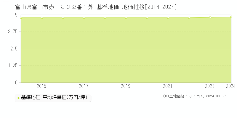 富山県富山市赤田３０２番１外 基準地価 地価推移[2014-2024]
