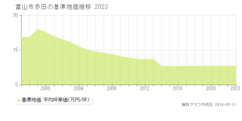 富山市赤田の基準地価推移グラフ 