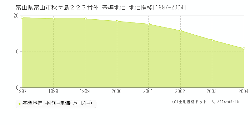 富山県富山市秋ケ島２２７番外 基準地価 地価推移[1997-2004]