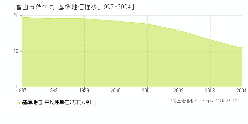 秋ケ島(富山市)の基準地価推移グラフ(坪単価)[1997-2004年]